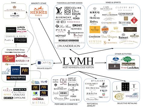 givenchy and lvmh|who owns Givenchy.